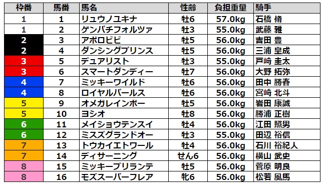 カペラステークス2021 枠順