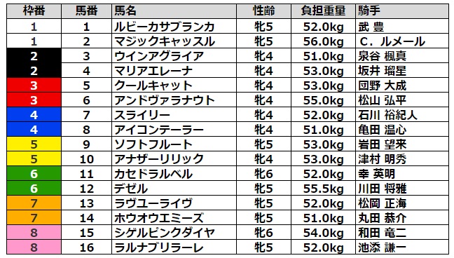 愛知杯2022 枠順