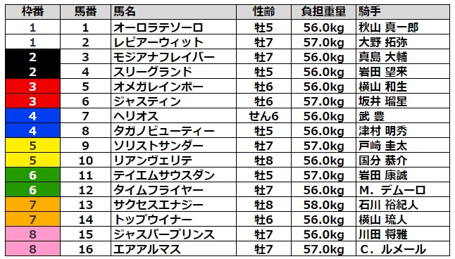 根岸ステークス2022 枠順