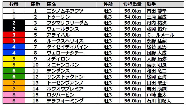 京成杯2022 枠順