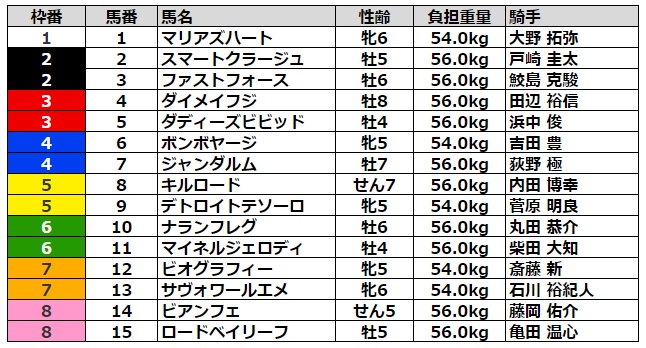 オーシャンステークス2022 枠順