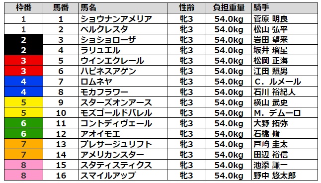 クイーンカップ2022 枠順