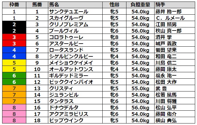 京都牝馬ステークス2022 枠順