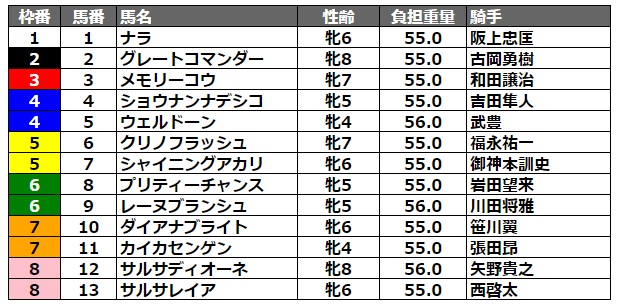 エンプレス杯2022 枠順