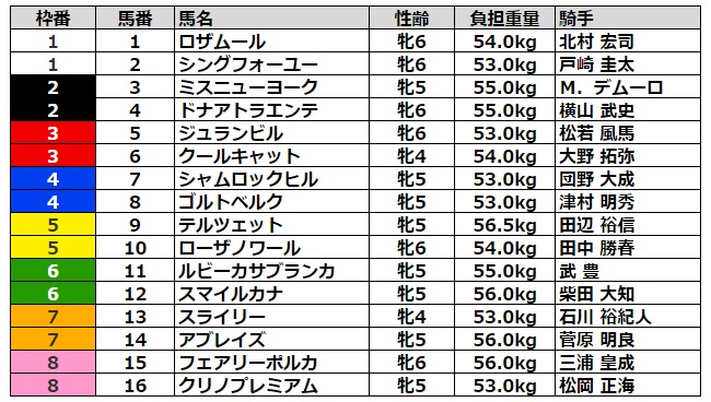 中山牝馬ステークス2022 枠順