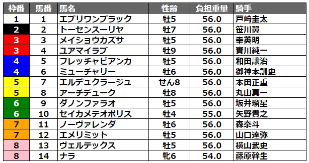 ダイオライト記念2022 枠順