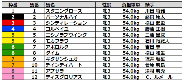 フラワーカップ2022 枠順