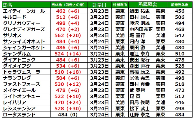 高松宮記念2022 調教後の馬体重