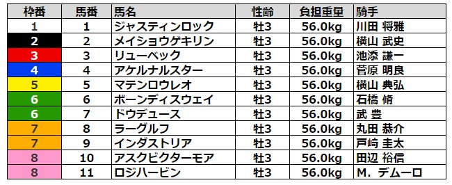 弥生賞22 出走予定馬 結果 集結し未来のスターホース