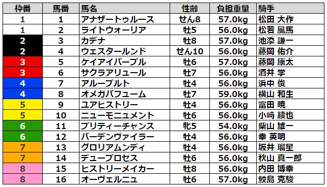 アンタレスステークス2022 枠順