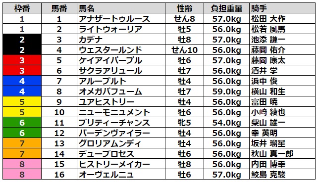 アンタレスステークス2022 枠順