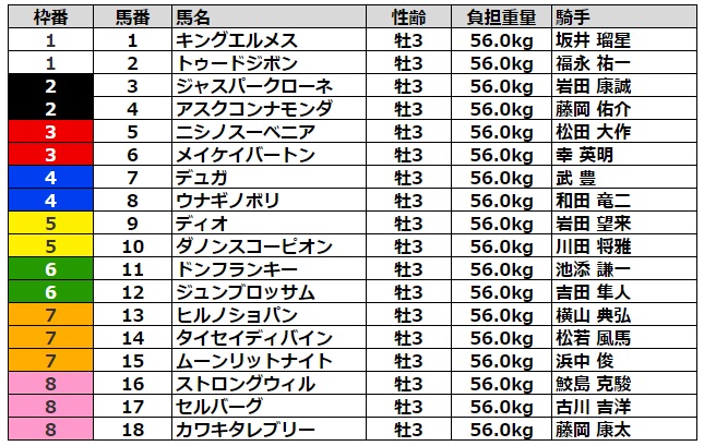 アーリントンカップ2022 枠順