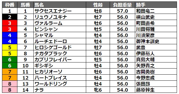 東京スプリント2022 枠順