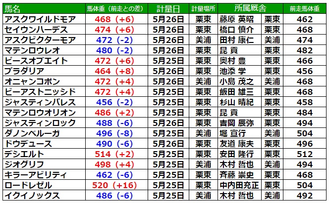 日本ダービー22 出走馬 結果 夢にまで見た舞台