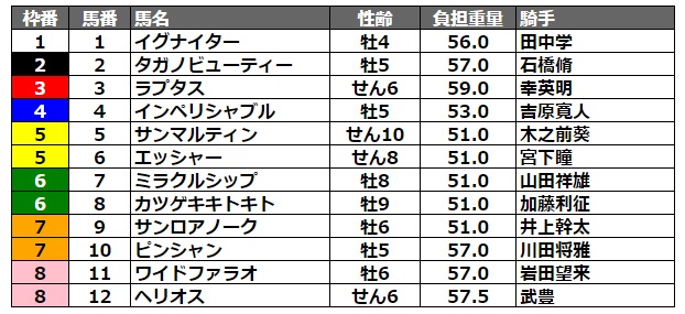 かきつばた記念2022 枠順