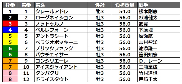 兵庫チャンピオンシップ2022 枠順