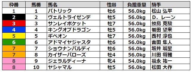 鳴尾記念2022 枠順