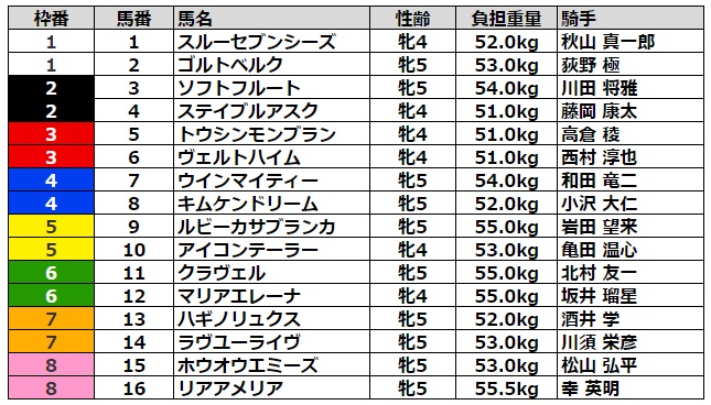 マーメイドステークス2022 枠順