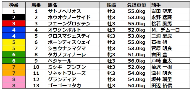 ラジオNIKKEI賞2022 枠順