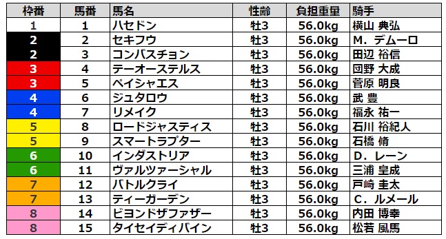 ユニコーンステークス2022 枠順