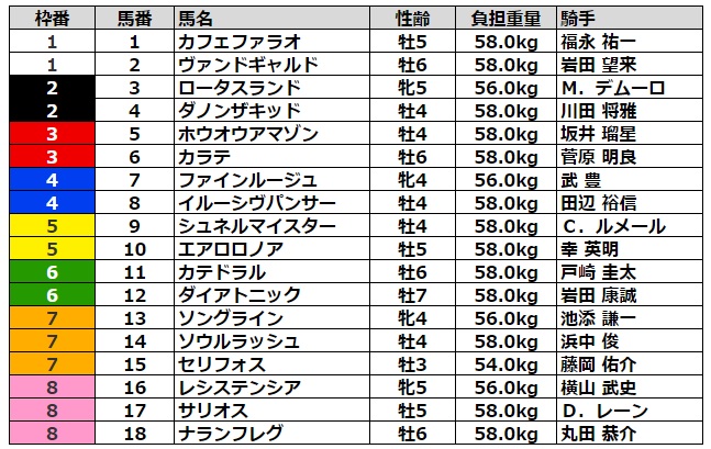 安田記念22 出走馬 結果 各世代の王者が激突