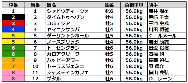 エプソムカップ2022 枠順