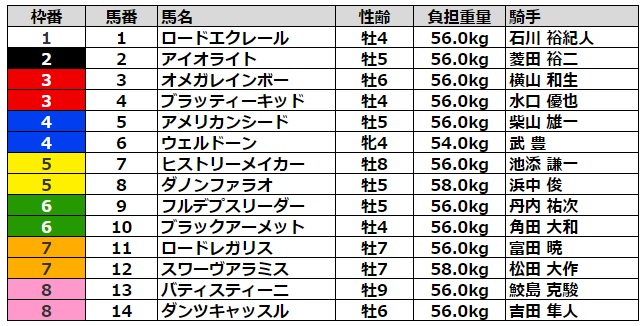 エルムステークス2022 枠順