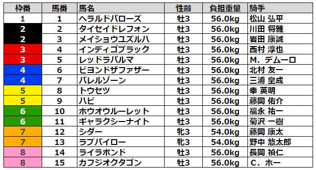 レパードステークス2022 枠順