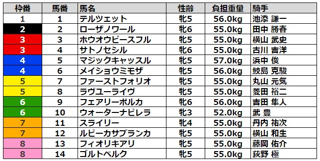 クイーンステークス2022 枠順