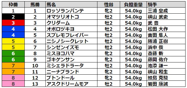 函館2歳ステークス2022 枠順