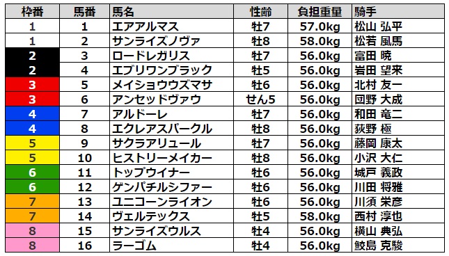 プロキオンステークス2022 枠順