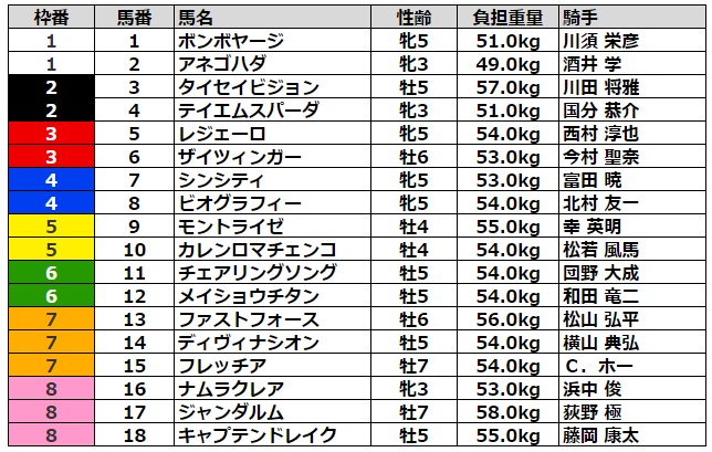 北九州記念2022 枠順