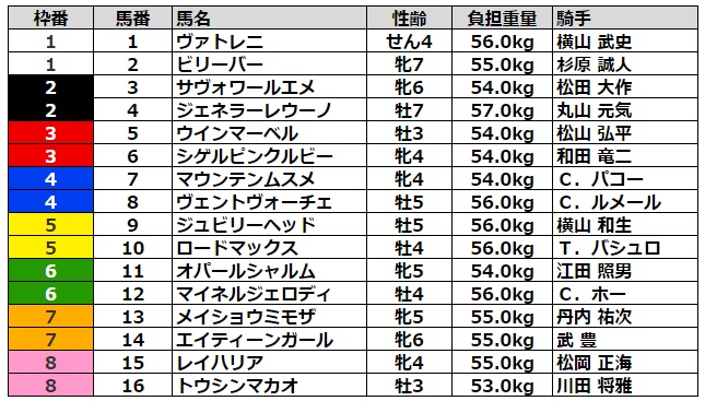 キーンランドカップ2022 枠順