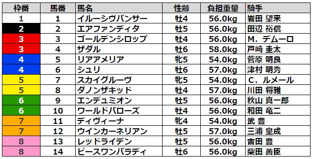 関屋記念2022 枠順