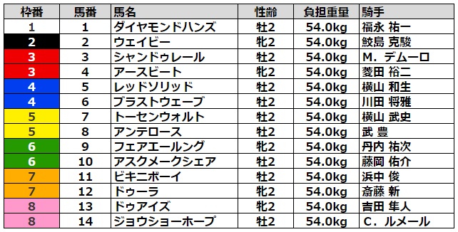 札幌2歳ステークス2022 枠順