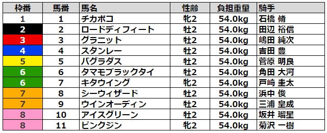 新潟2歳ステークス2022 枠順