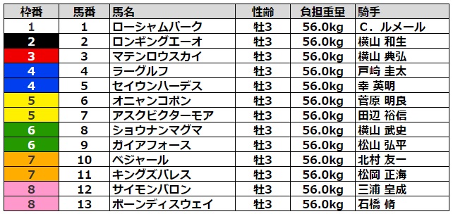 セントライト記念2022 枠順