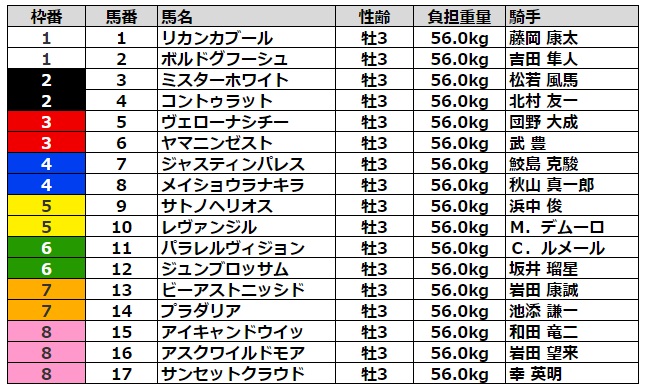 神戸新聞杯2022 枠順