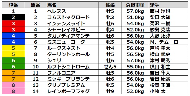 京成杯オータムハンデ2022 枠順