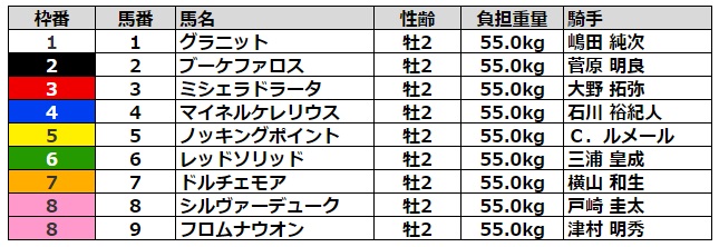 サウジアラビアロイヤルカップ2022 枠順