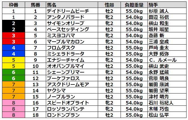 京王杯2歳ステークス2022 枠順