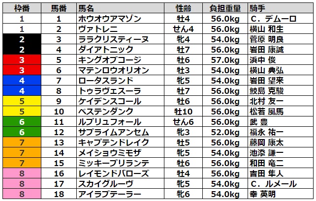 スワンステークス2022 枠順