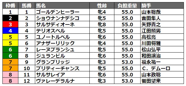 JBCレディスクラシック2022 枠順