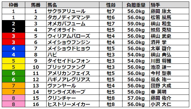 みやこステークス2022 枠順