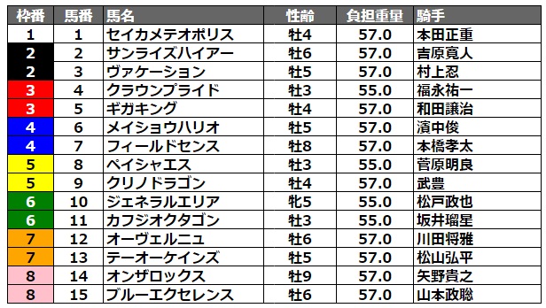 JBCクラシック2022 枠順