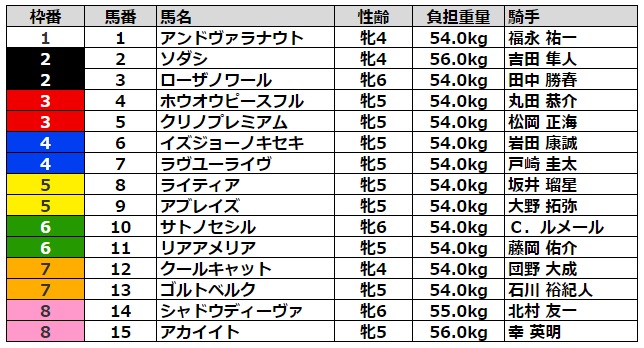 府中牝馬ステークス2022 枠順