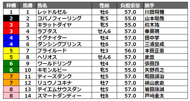 JBCスプリント2022 枠順