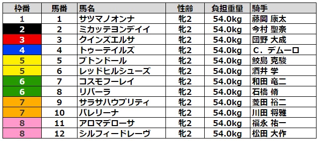 ファンタジーステークス2022 枠順