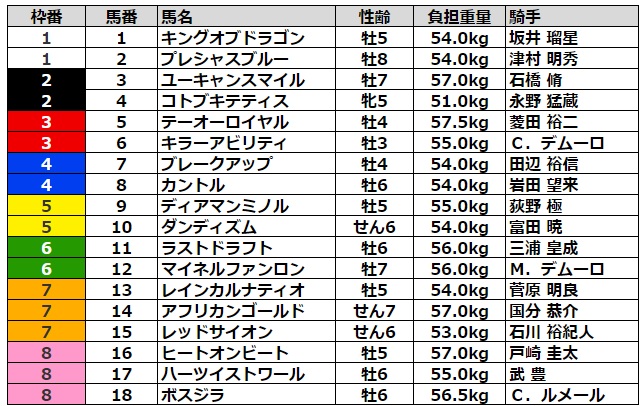 アルゼンチン共和国杯2022 枠順