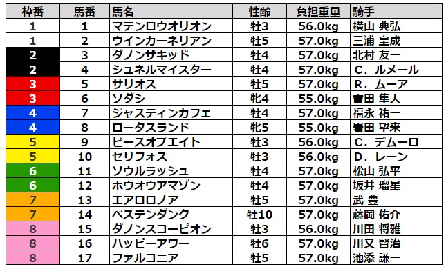 マイルチャンピオンシップ2022 枠順